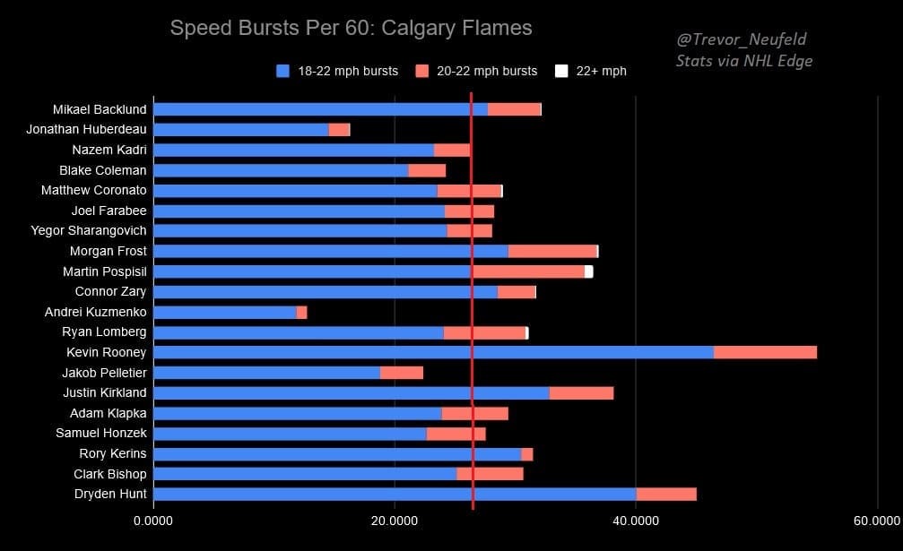 Nazem Kadri Speed