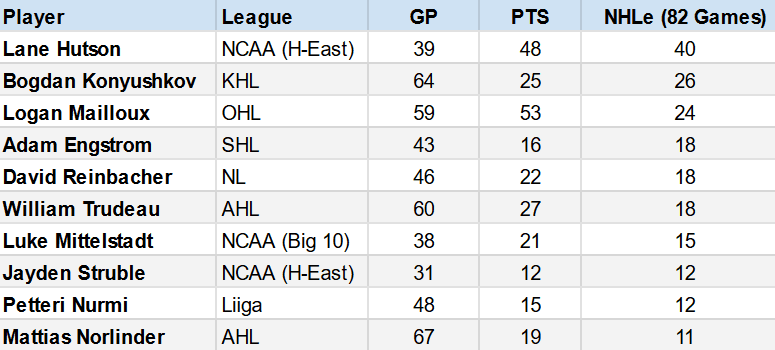 Montreal Canadiens D prospects NHLe