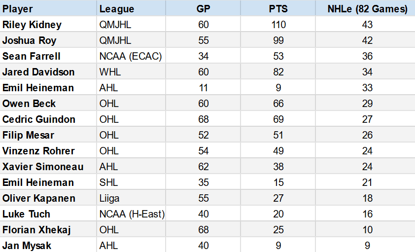 Montreal Canadiens F prospects NHLe