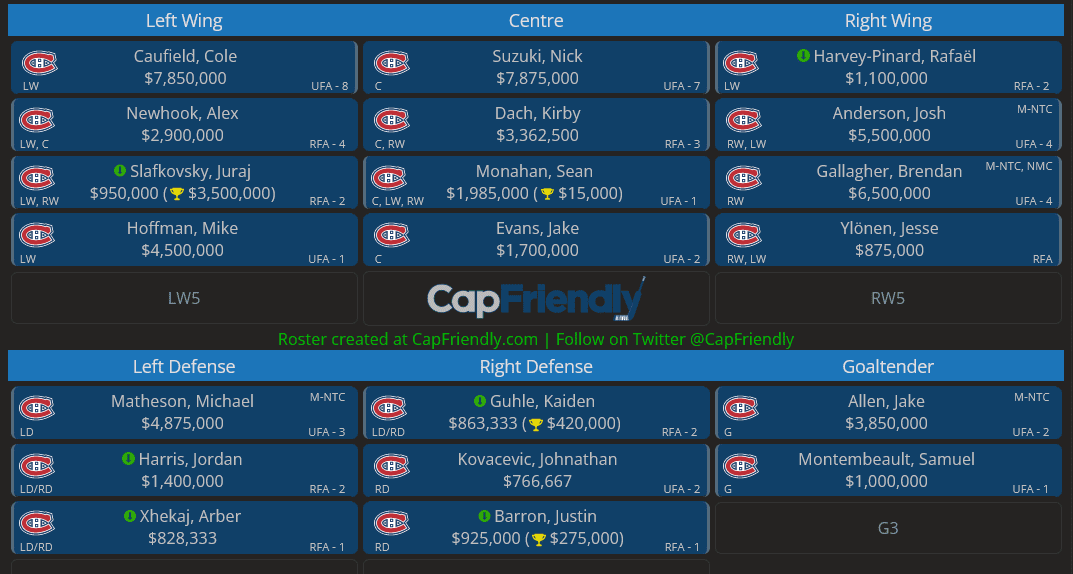Montreal Canadiens projected roster and cap space