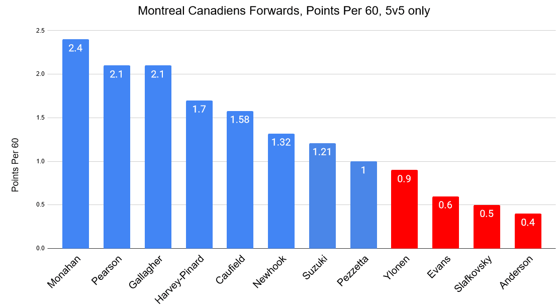 Montreal Canadiens forwards point per 60