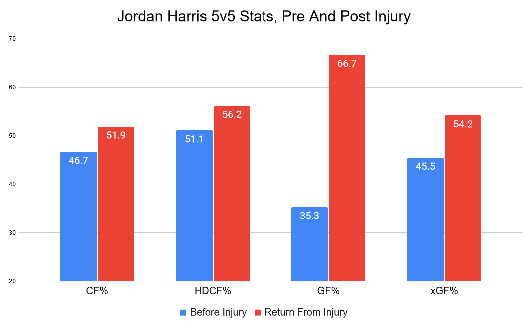 Montreal Canadiens Jordan Harris stats