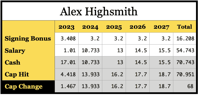 Alex Highsmith locks in new contract with Pittsburgh Steelers - WWAYTV3